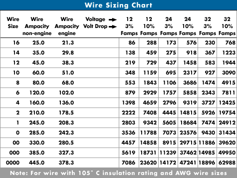 Electrical Wire Size Chart